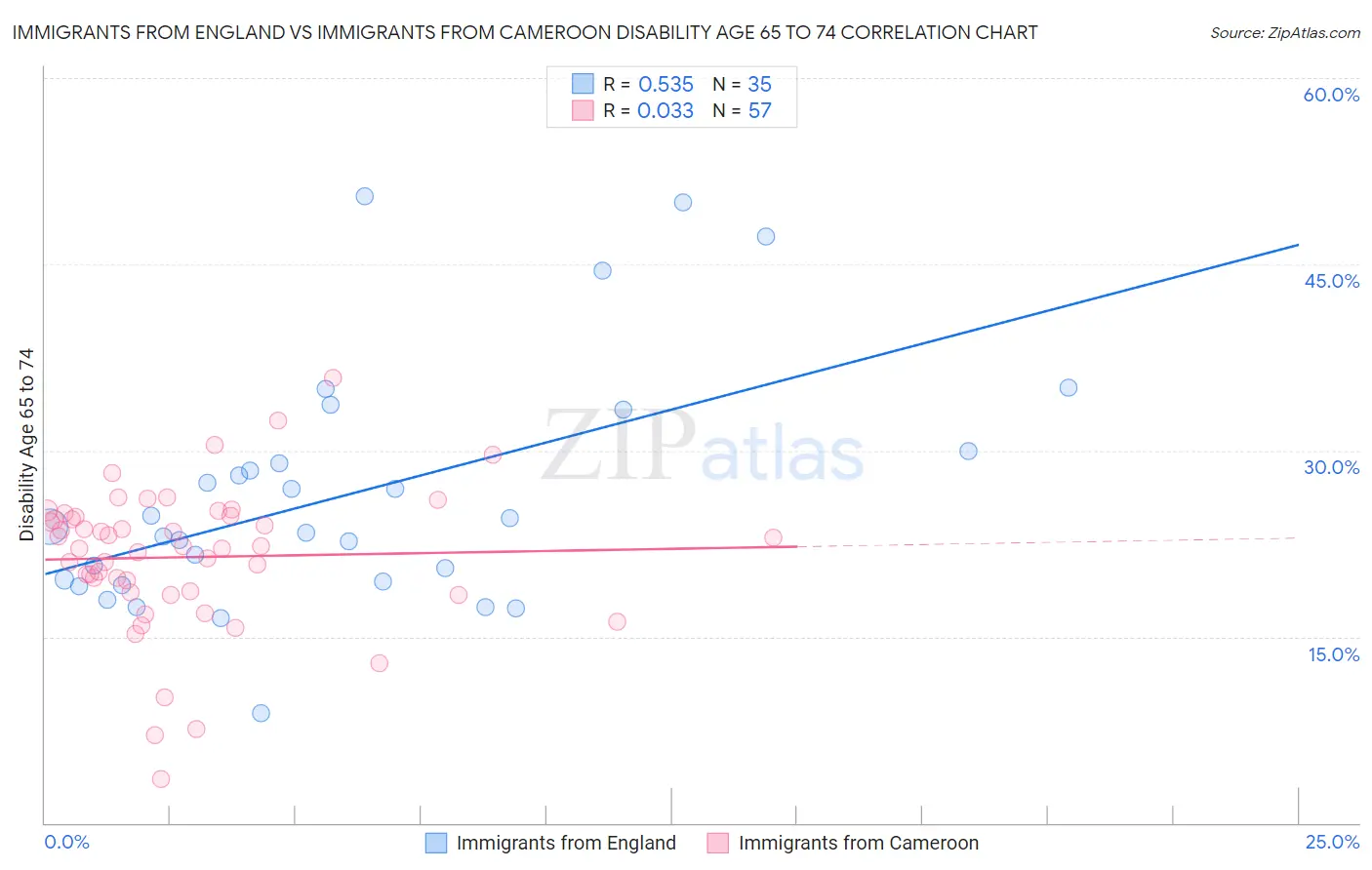 Immigrants from England vs Immigrants from Cameroon Disability Age 65 to 74