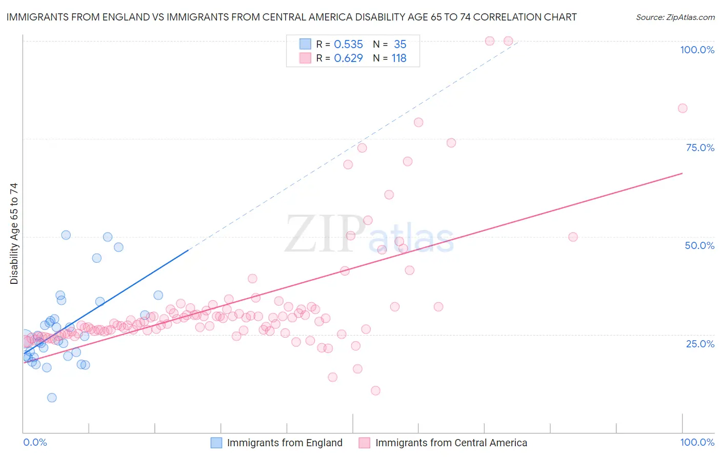 Immigrants from England vs Immigrants from Central America Disability Age 65 to 74