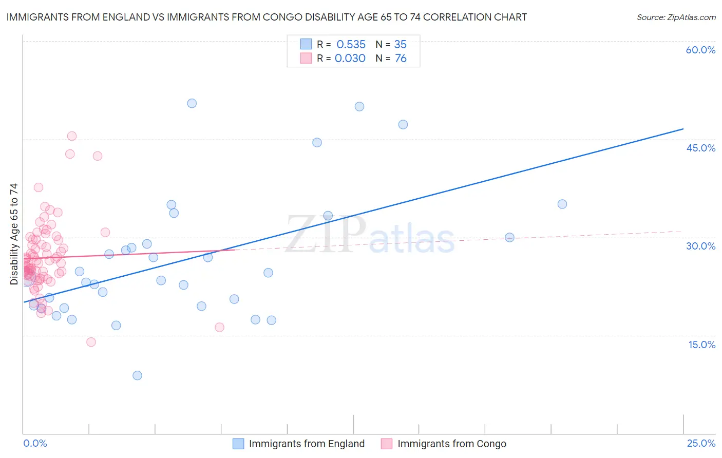 Immigrants from England vs Immigrants from Congo Disability Age 65 to 74