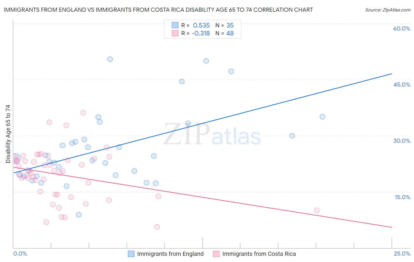 Immigrants from England vs Immigrants from Costa Rica Disability Age 65 to 74