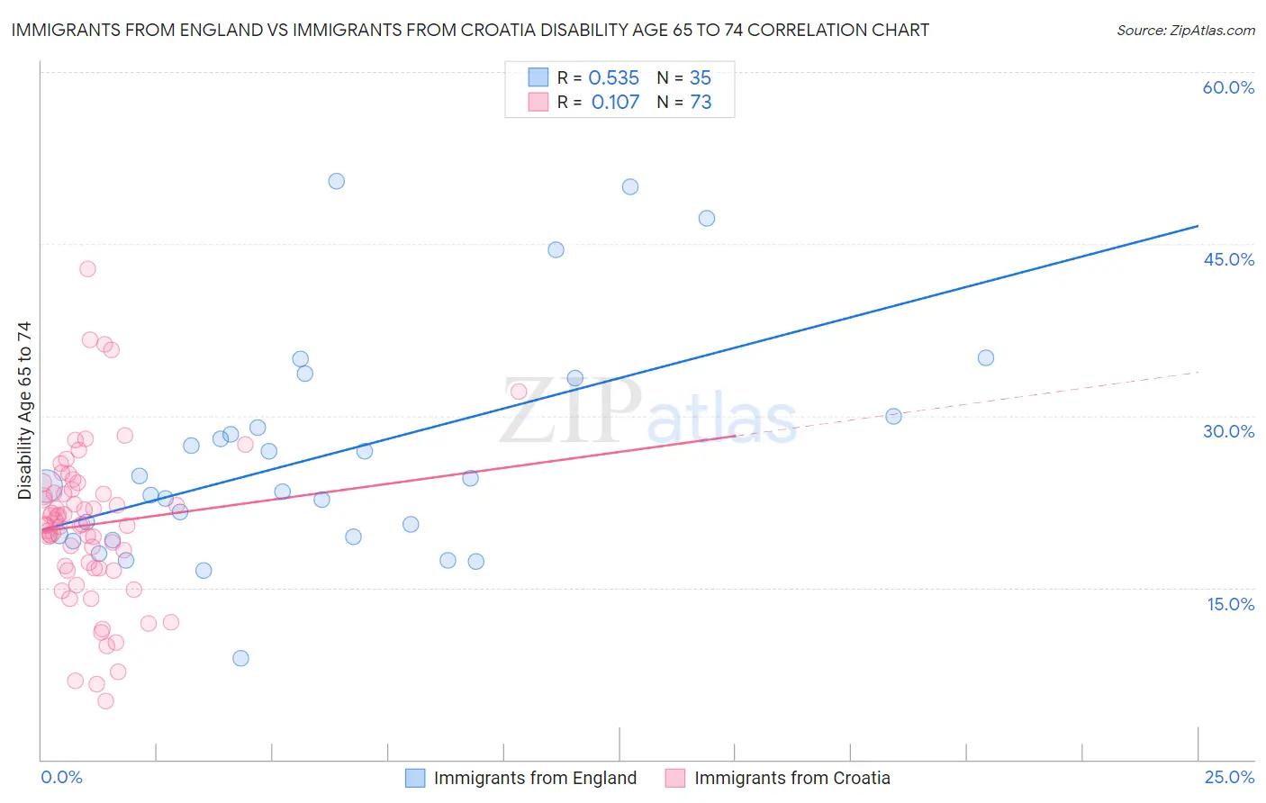 Immigrants from England vs Immigrants from Croatia Disability Age 65 to 74