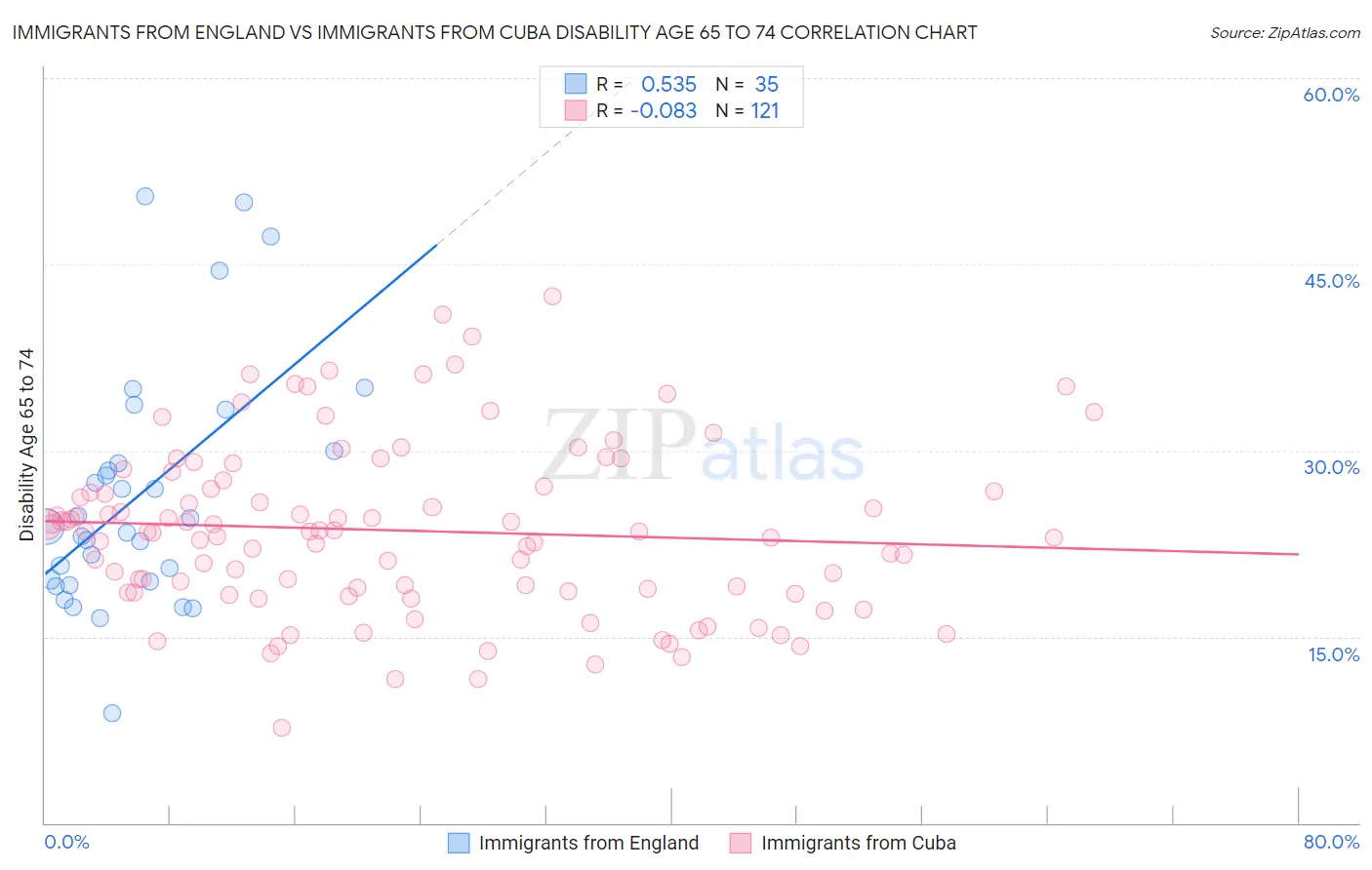 Immigrants from England vs Immigrants from Cuba Disability Age 65 to 74