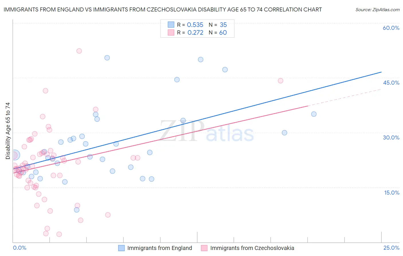 Immigrants from England vs Immigrants from Czechoslovakia Disability Age 65 to 74