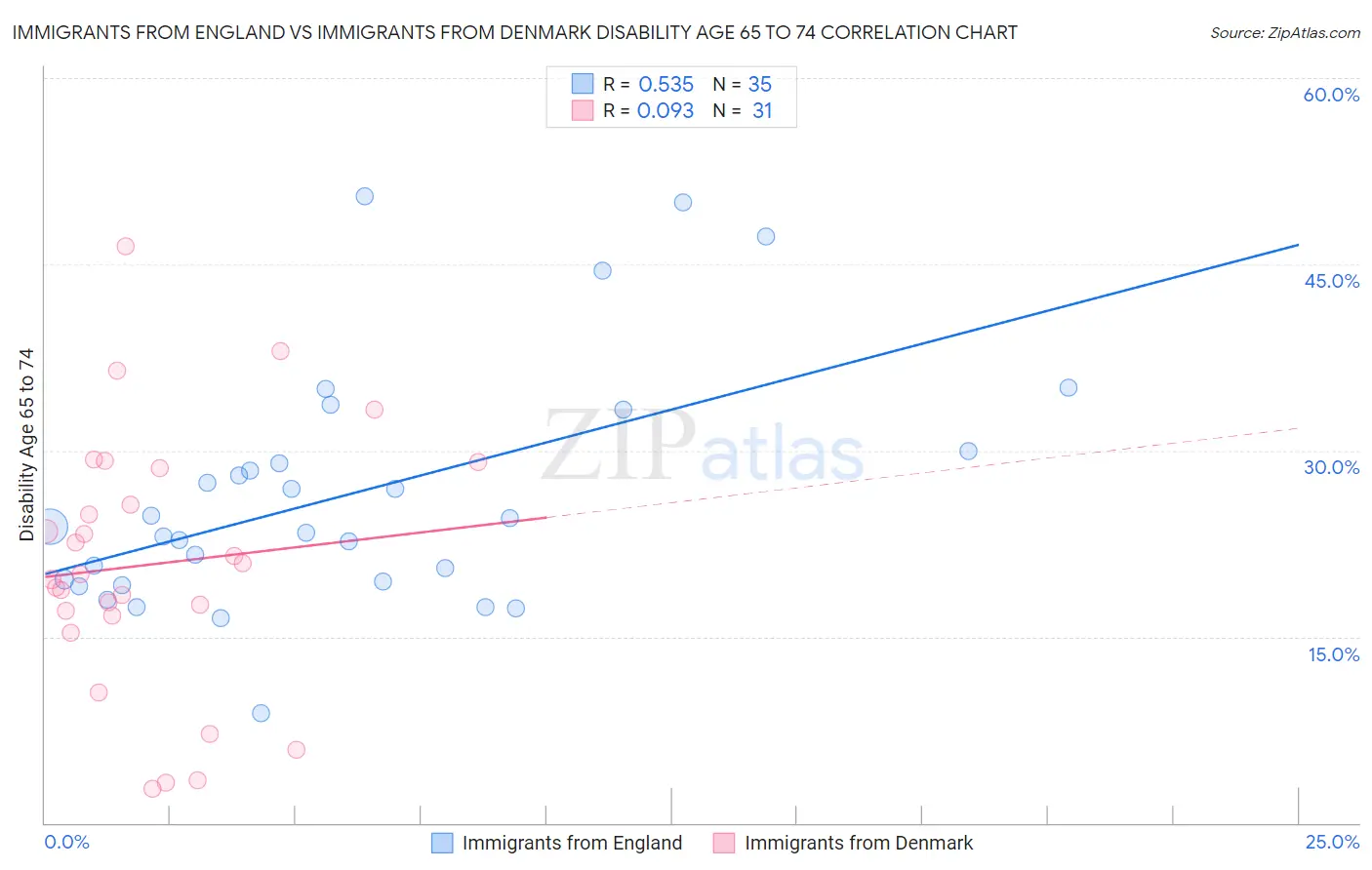 Immigrants from England vs Immigrants from Denmark Disability Age 65 to 74