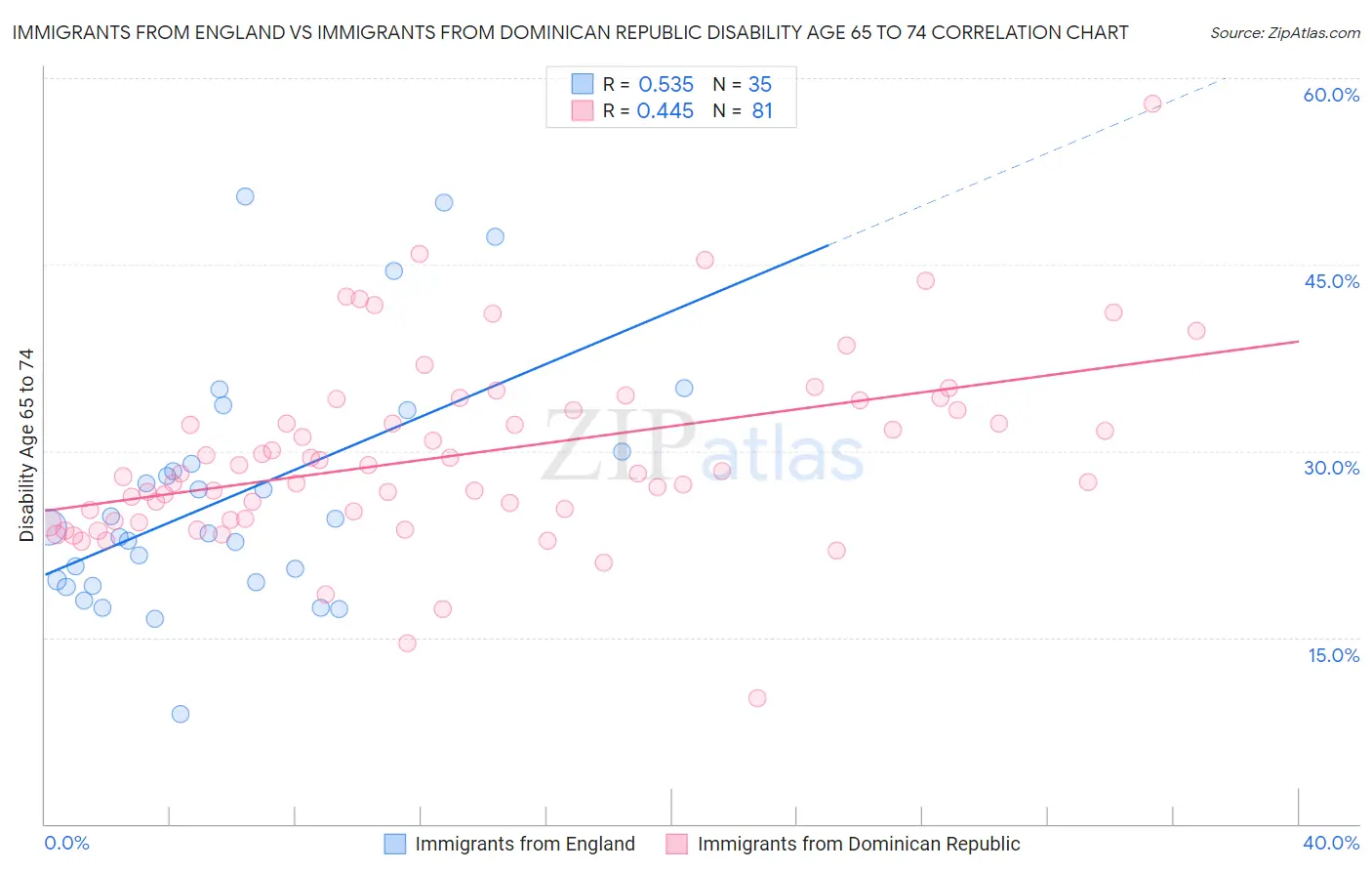 Immigrants from England vs Immigrants from Dominican Republic Disability Age 65 to 74