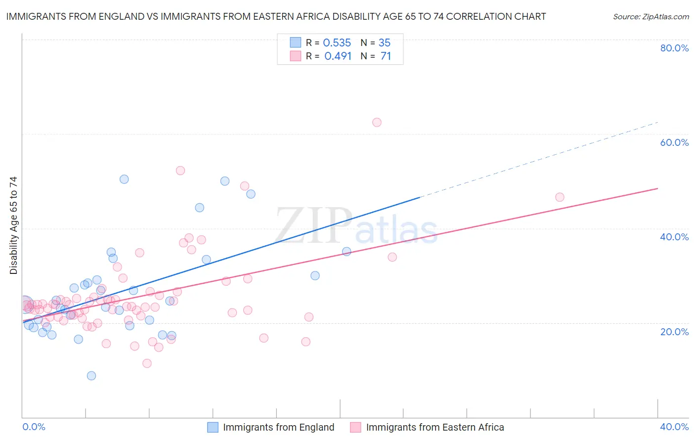 Immigrants from England vs Immigrants from Eastern Africa Disability Age 65 to 74