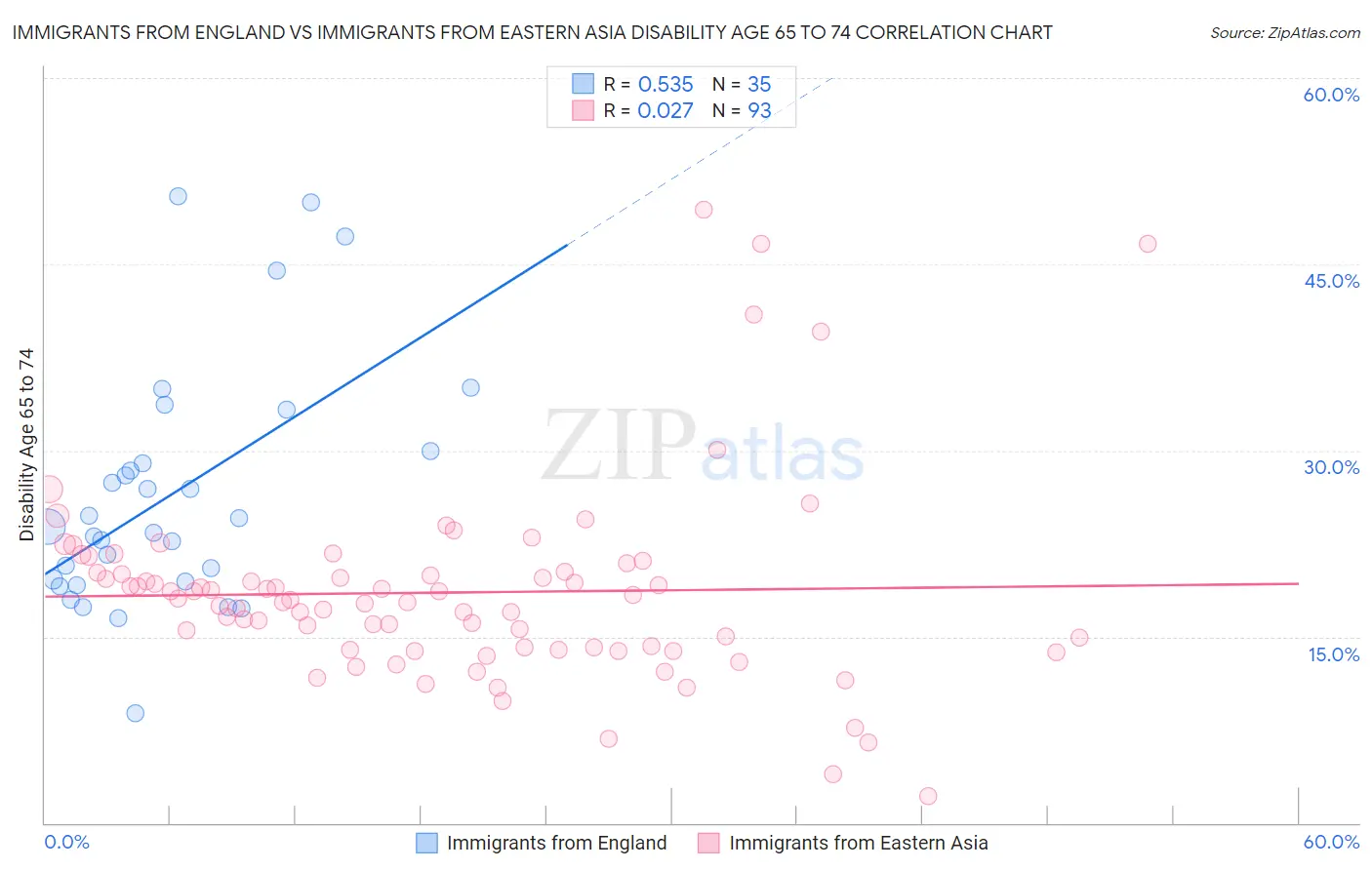 Immigrants from England vs Immigrants from Eastern Asia Disability Age 65 to 74