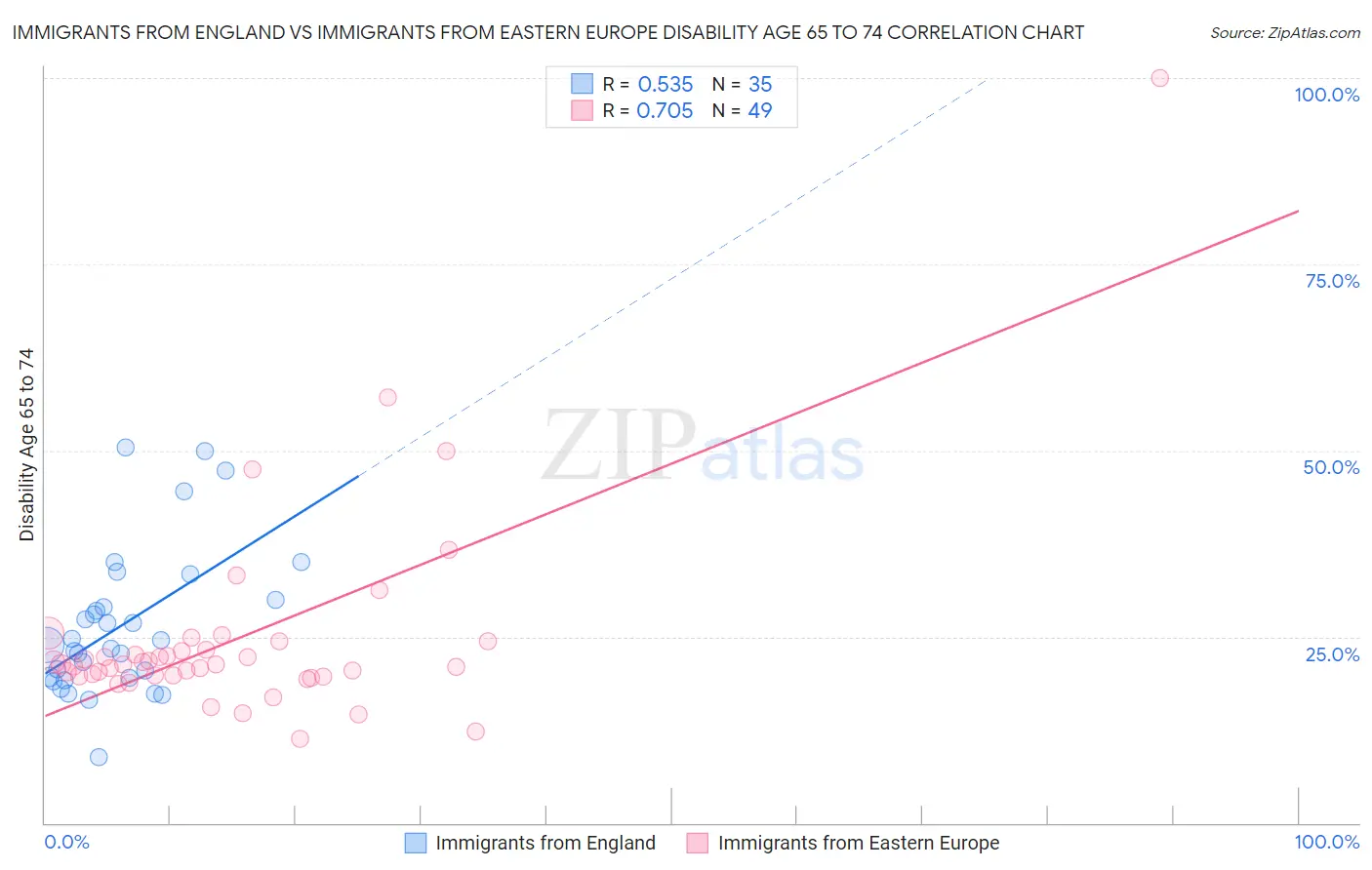 Immigrants from England vs Immigrants from Eastern Europe Disability Age 65 to 74