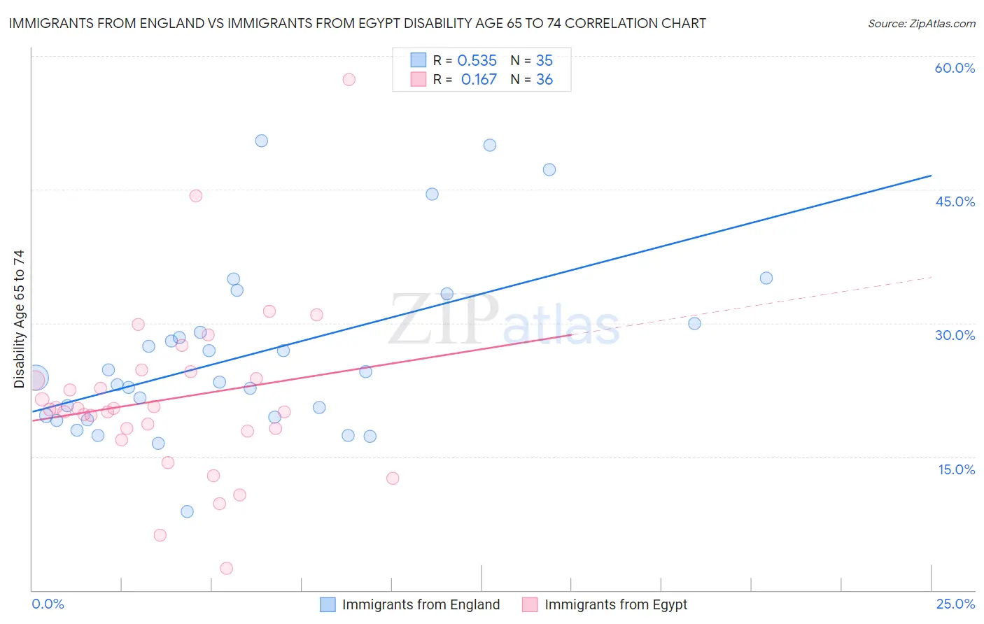 Immigrants from England vs Immigrants from Egypt Disability Age 65 to 74