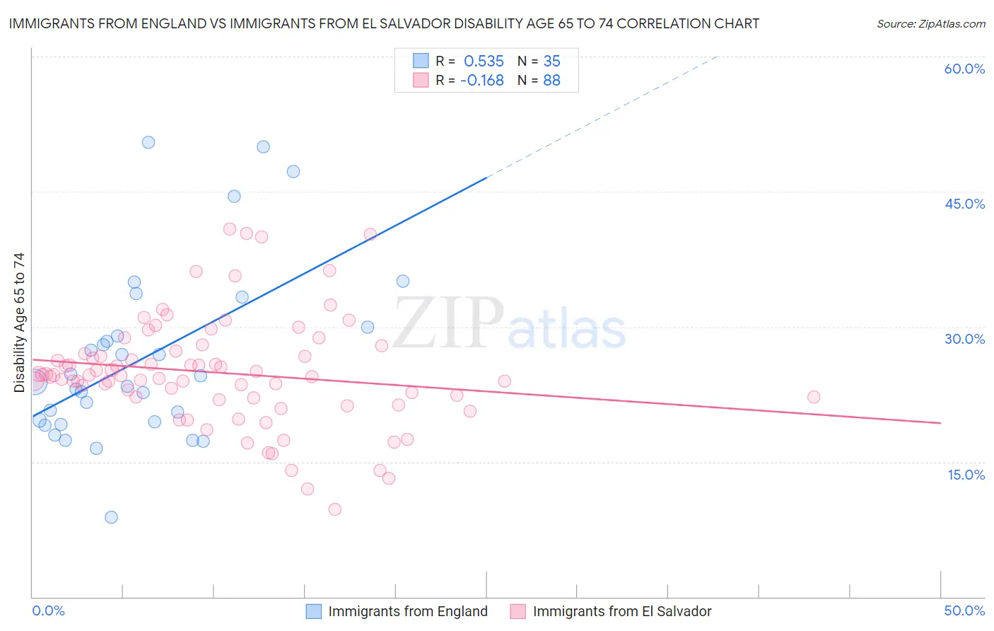 Immigrants from England vs Immigrants from El Salvador Disability Age 65 to 74