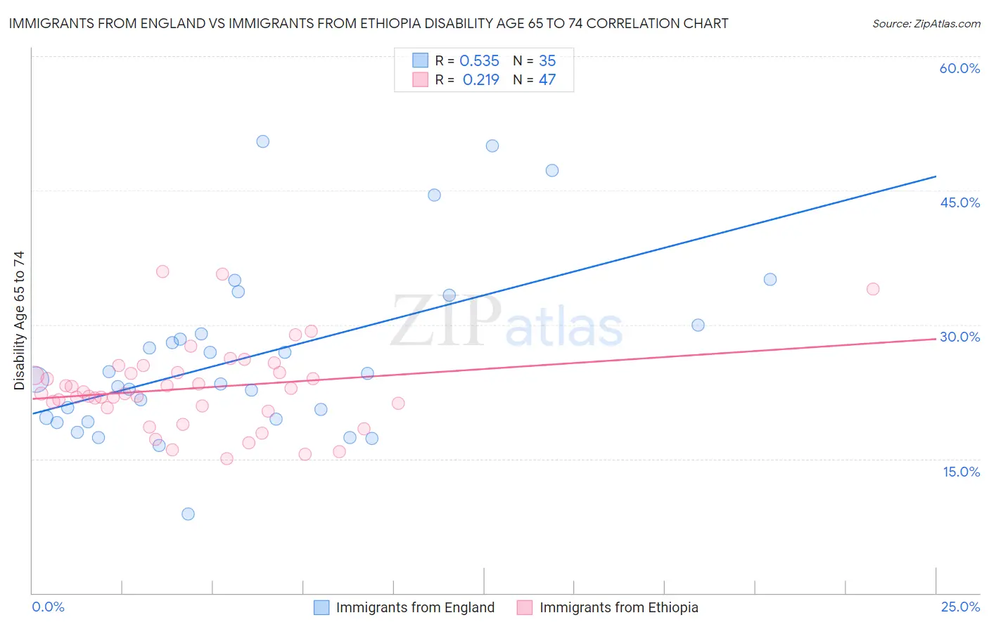 Immigrants from England vs Immigrants from Ethiopia Disability Age 65 to 74