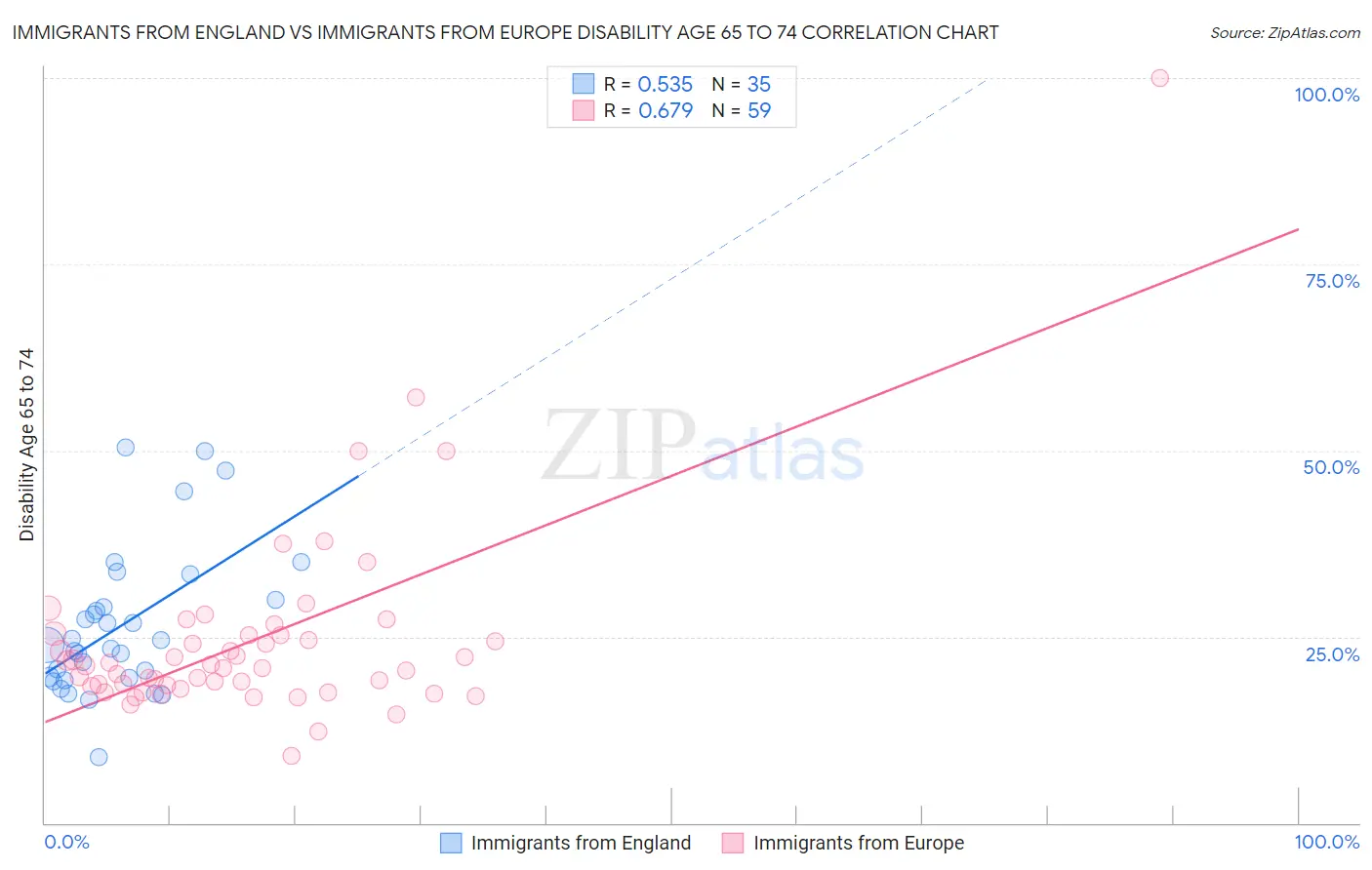 Immigrants from England vs Immigrants from Europe Disability Age 65 to 74