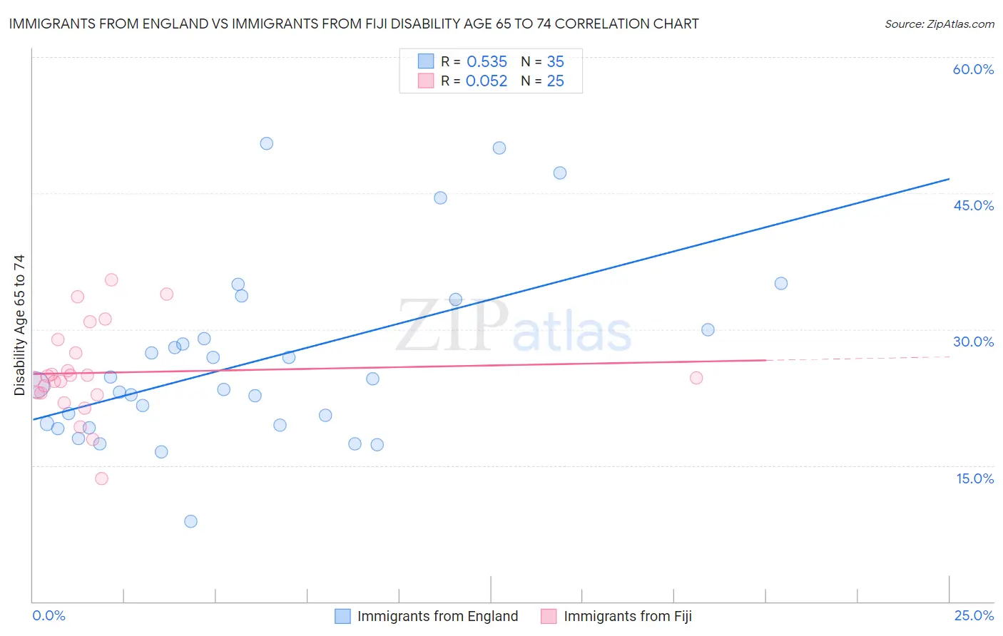 Immigrants from England vs Immigrants from Fiji Disability Age 65 to 74