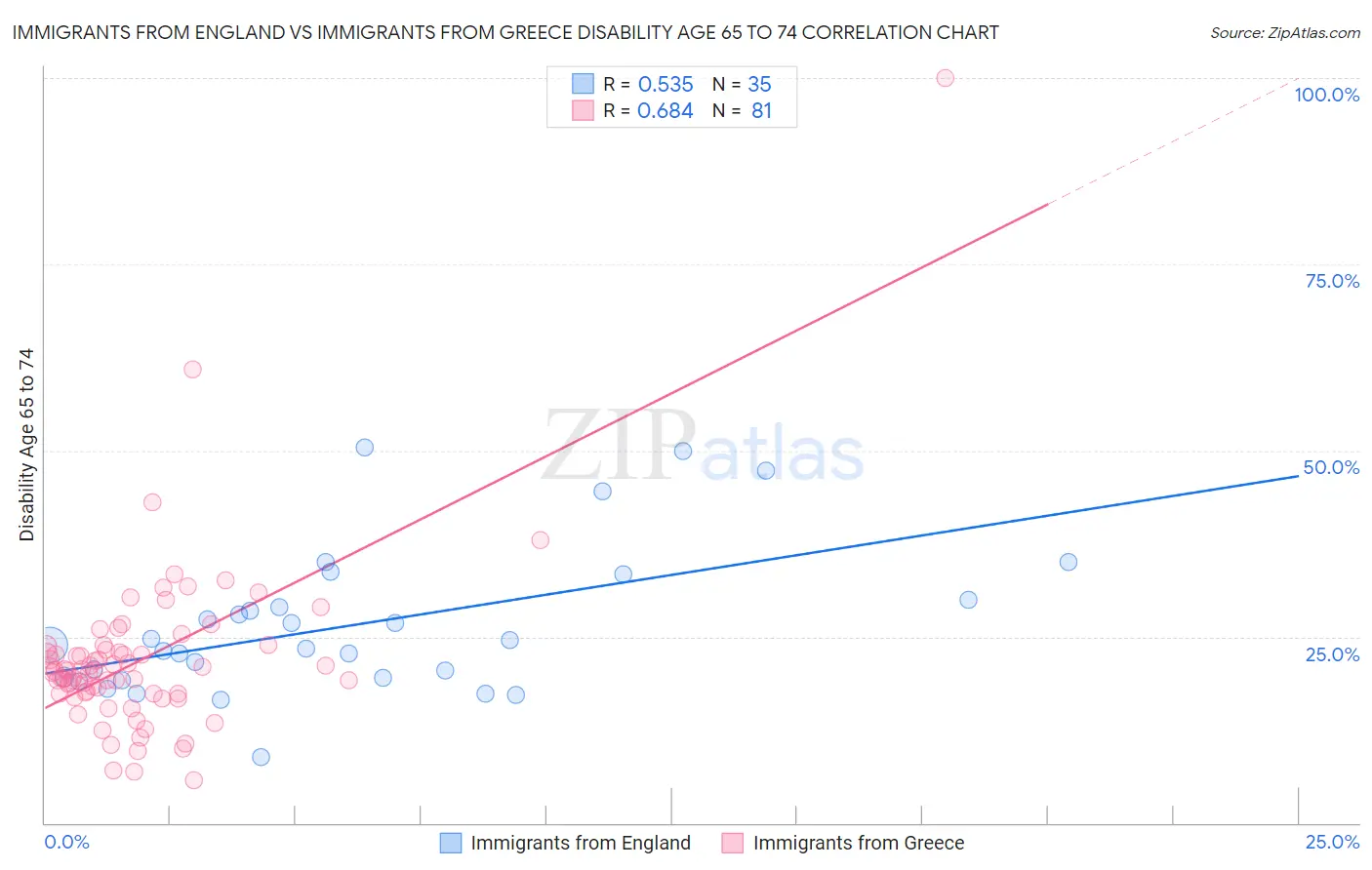 Immigrants from England vs Immigrants from Greece Disability Age 65 to 74