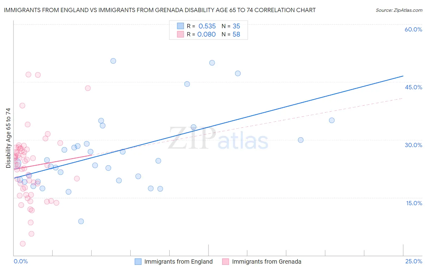 Immigrants from England vs Immigrants from Grenada Disability Age 65 to 74