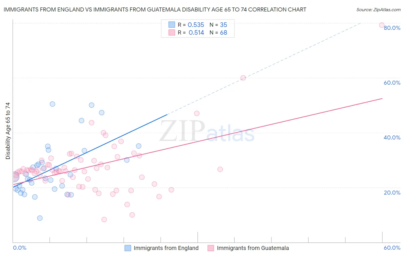 Immigrants from England vs Immigrants from Guatemala Disability Age 65 to 74