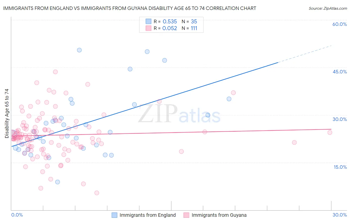 Immigrants from England vs Immigrants from Guyana Disability Age 65 to 74