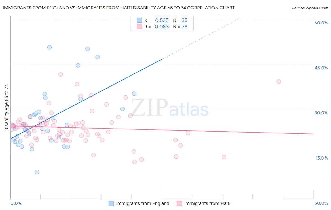 Immigrants from England vs Immigrants from Haiti Disability Age 65 to 74