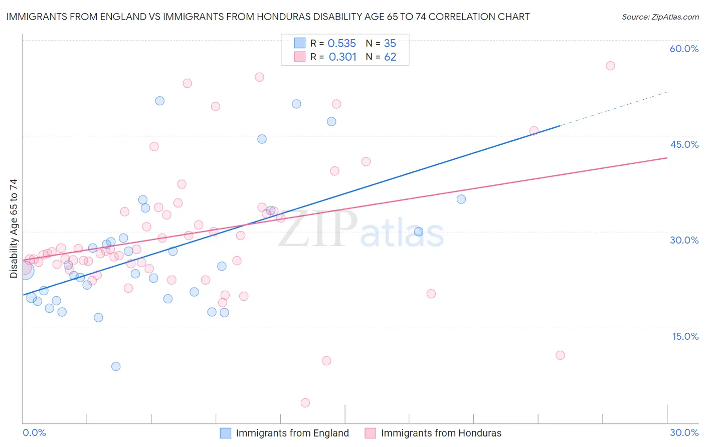 Immigrants from England vs Immigrants from Honduras Disability Age 65 to 74