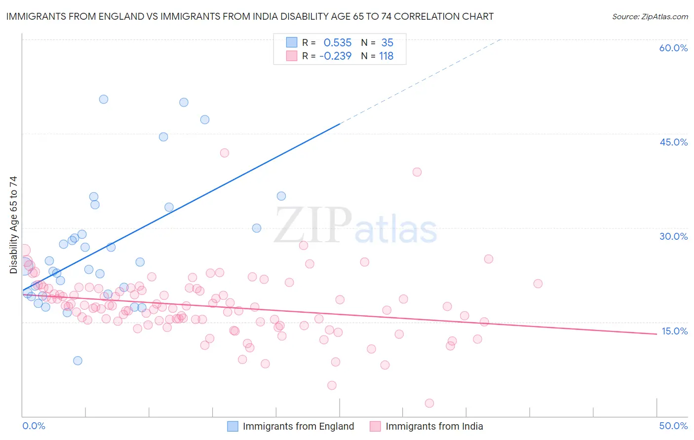Immigrants from England vs Immigrants from India Disability Age 65 to 74