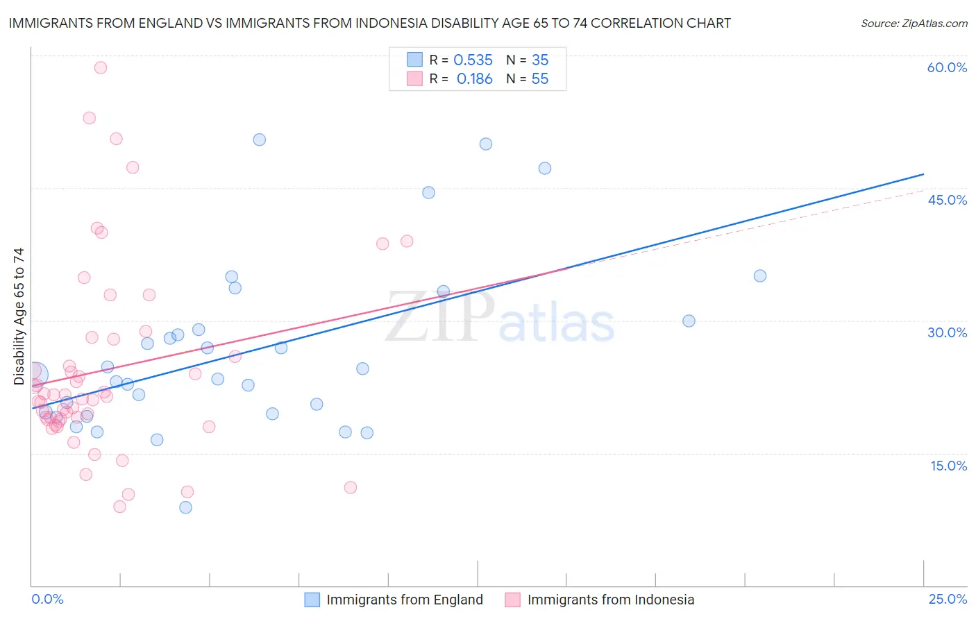 Immigrants from England vs Immigrants from Indonesia Disability Age 65 to 74
