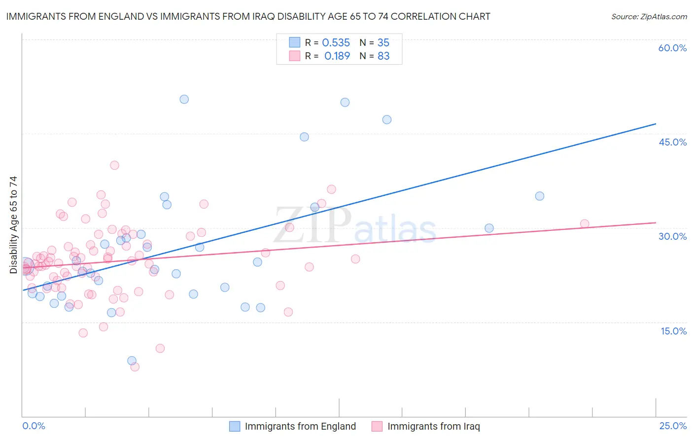 Immigrants from England vs Immigrants from Iraq Disability Age 65 to 74
