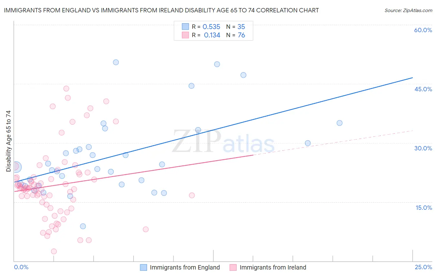 Immigrants from England vs Immigrants from Ireland Disability Age 65 to 74