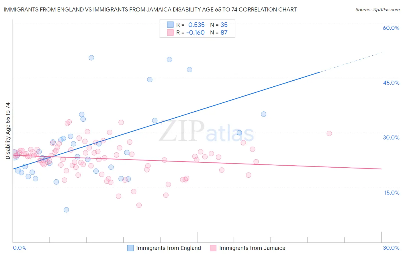 Immigrants from England vs Immigrants from Jamaica Disability Age 65 to 74