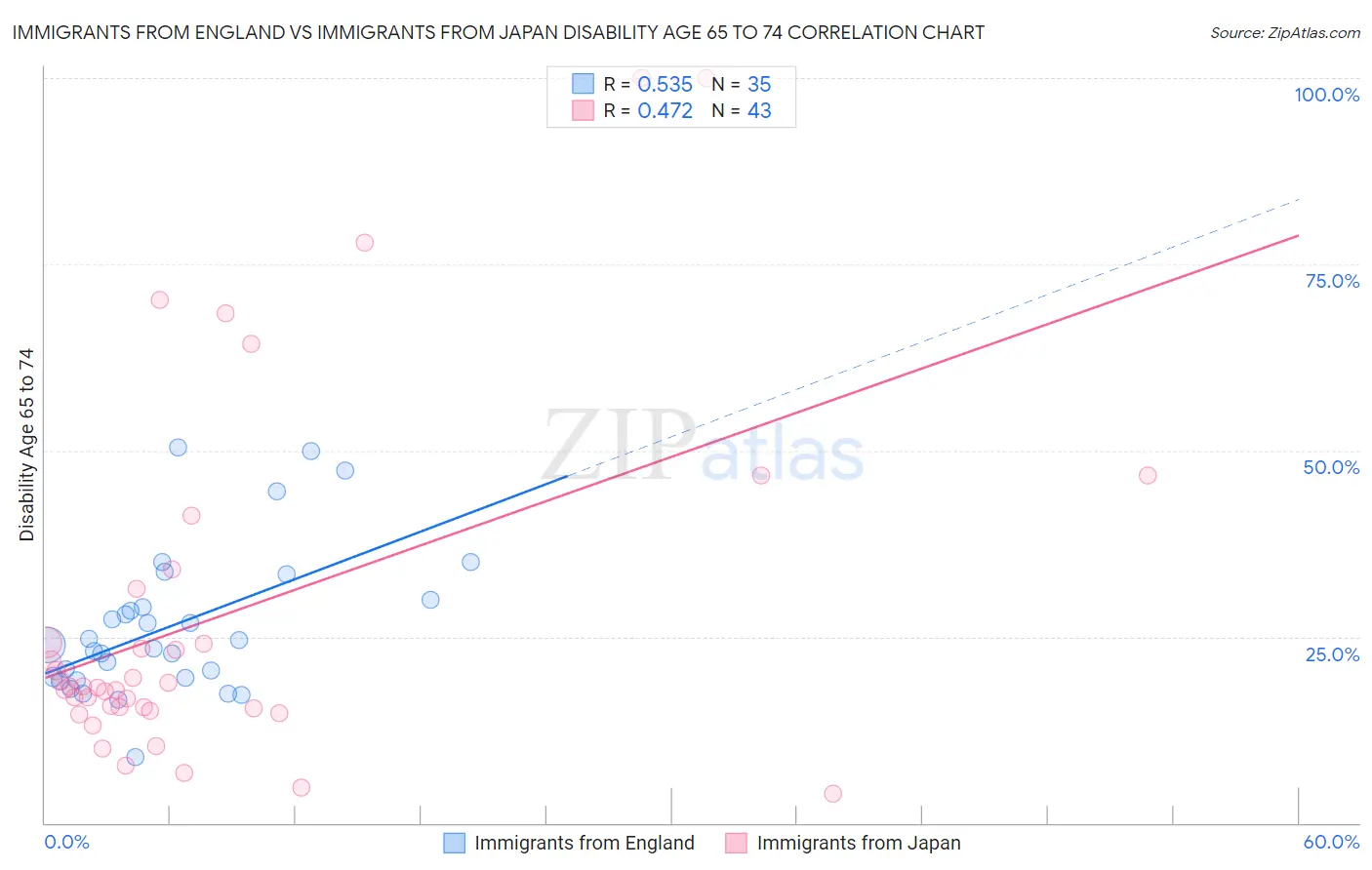 Immigrants from England vs Immigrants from Japan Disability Age 65 to 74