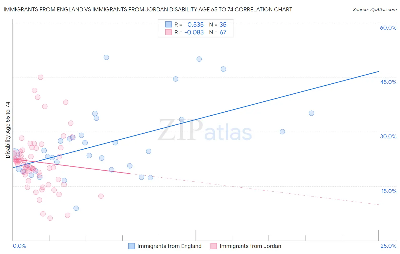 Immigrants from England vs Immigrants from Jordan Disability Age 65 to 74