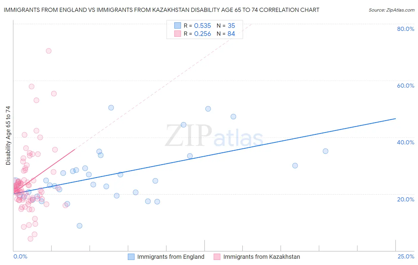 Immigrants from England vs Immigrants from Kazakhstan Disability Age 65 to 74