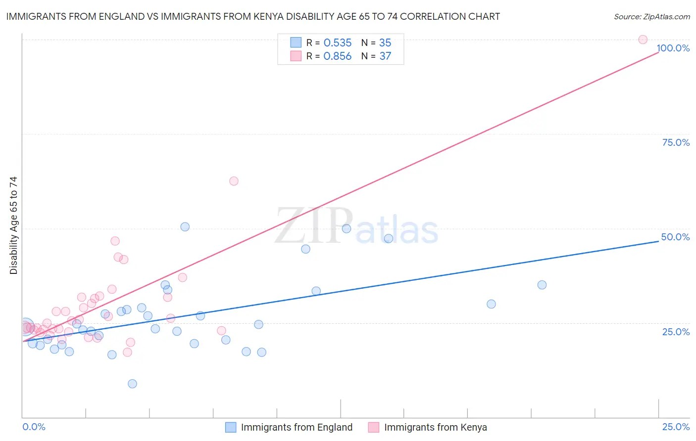 Immigrants from England vs Immigrants from Kenya Disability Age 65 to 74