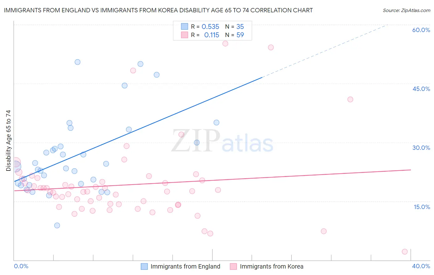Immigrants from England vs Immigrants from Korea Disability Age 65 to 74