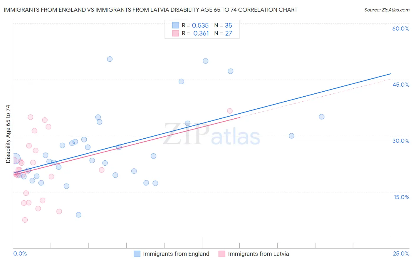 Immigrants from England vs Immigrants from Latvia Disability Age 65 to 74
