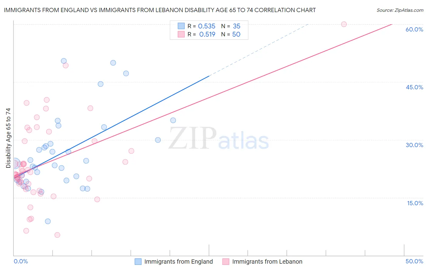 Immigrants from England vs Immigrants from Lebanon Disability Age 65 to 74