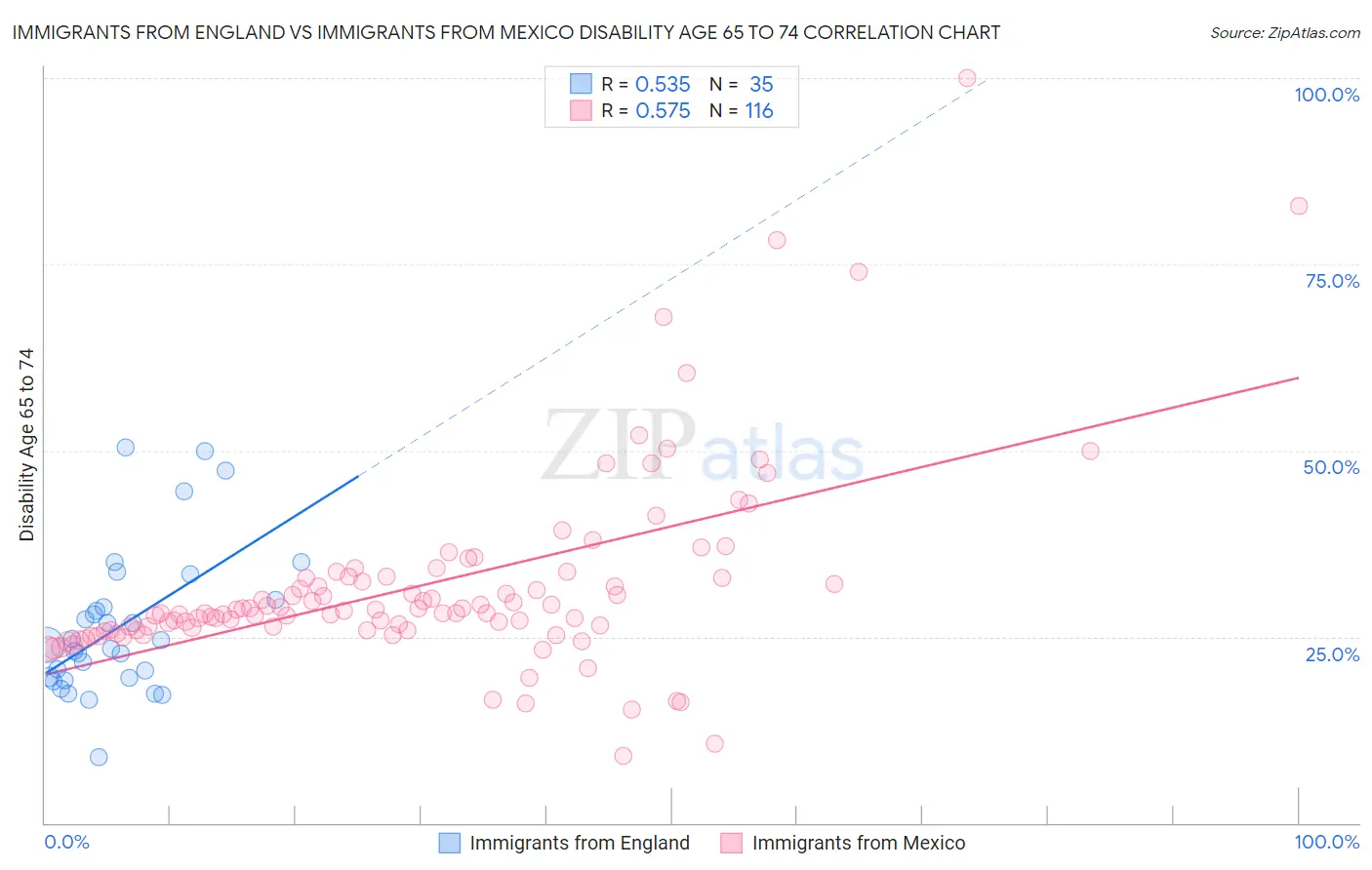 Immigrants from England vs Immigrants from Mexico Disability Age 65 to 74