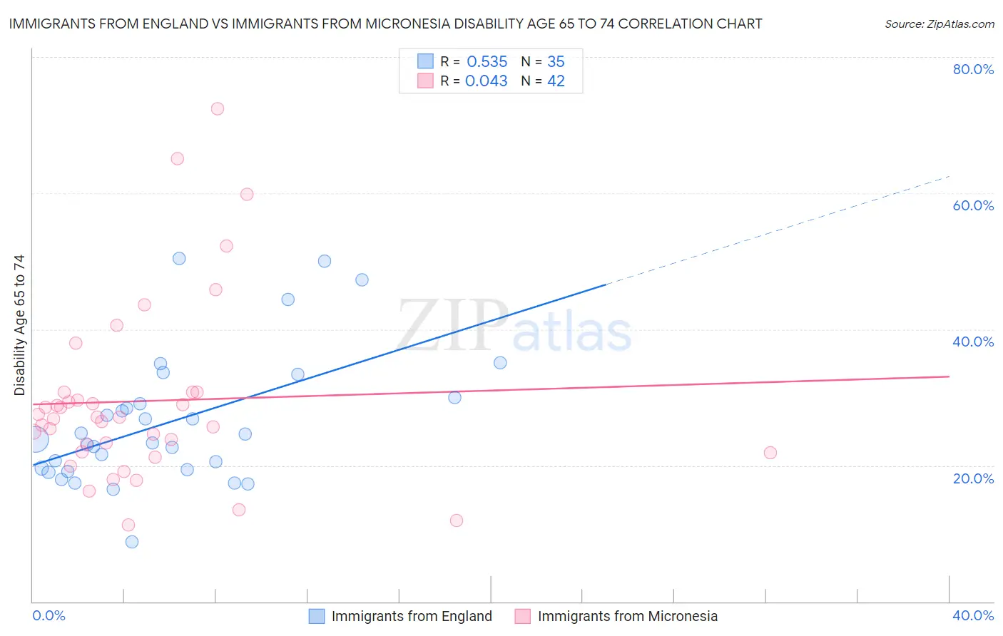 Immigrants from England vs Immigrants from Micronesia Disability Age 65 to 74