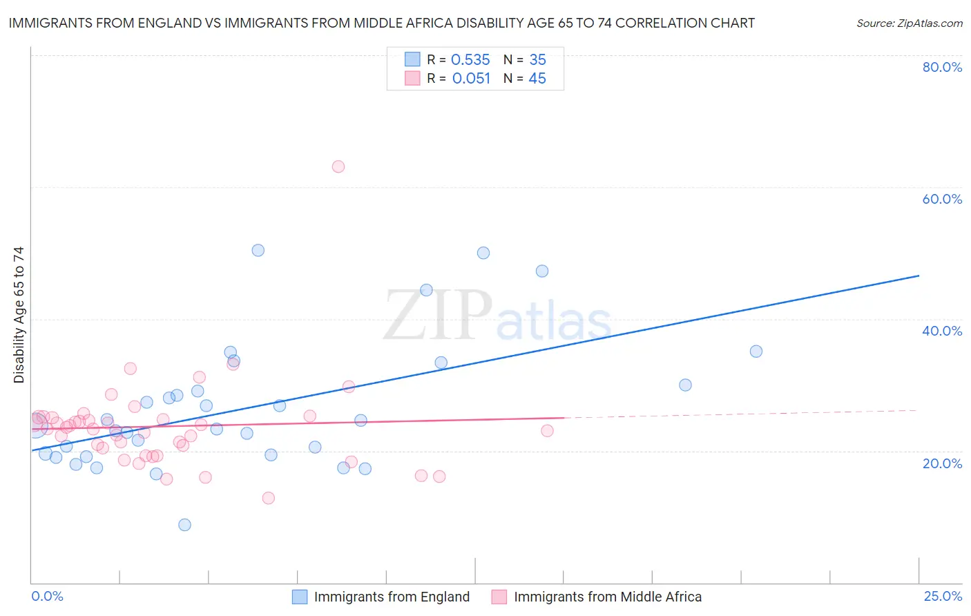 Immigrants from England vs Immigrants from Middle Africa Disability Age 65 to 74