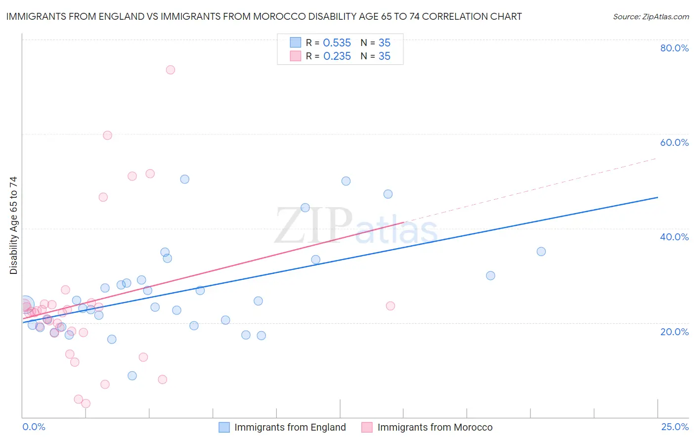 Immigrants from England vs Immigrants from Morocco Disability Age 65 to 74