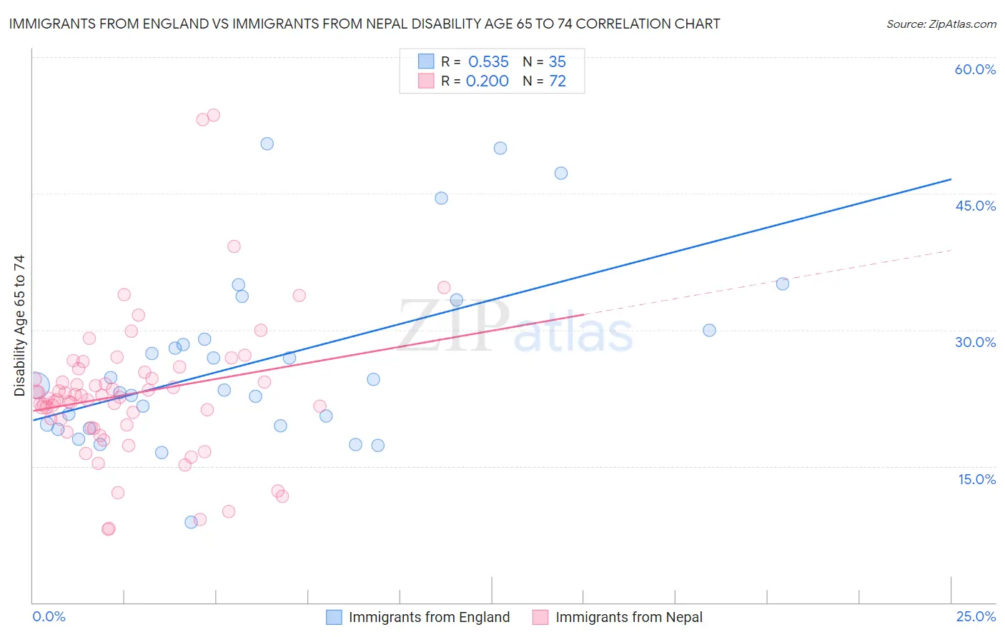 Immigrants from England vs Immigrants from Nepal Disability Age 65 to 74