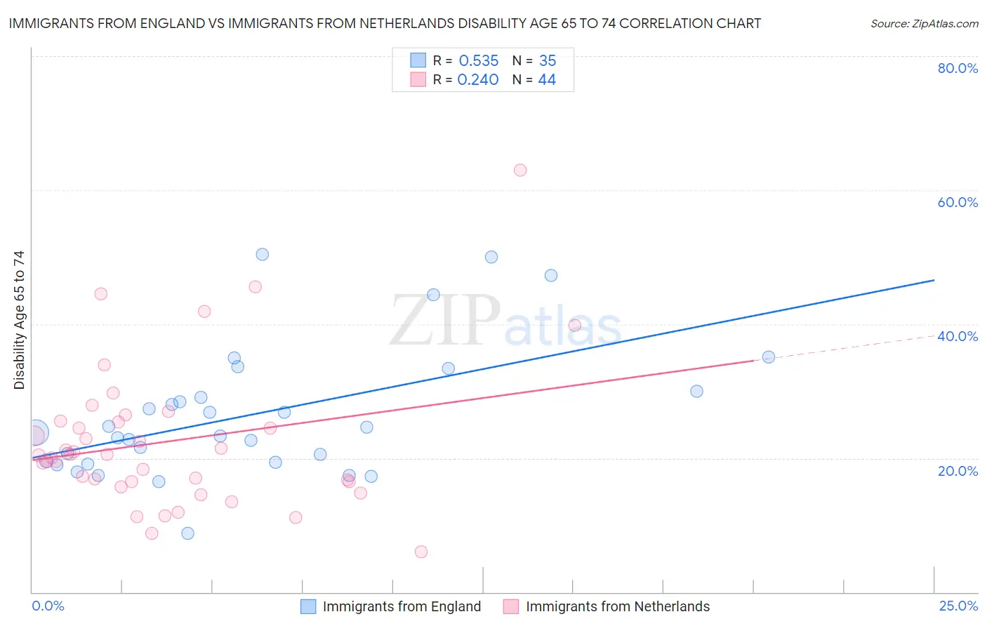 Immigrants from England vs Immigrants from Netherlands Disability Age 65 to 74