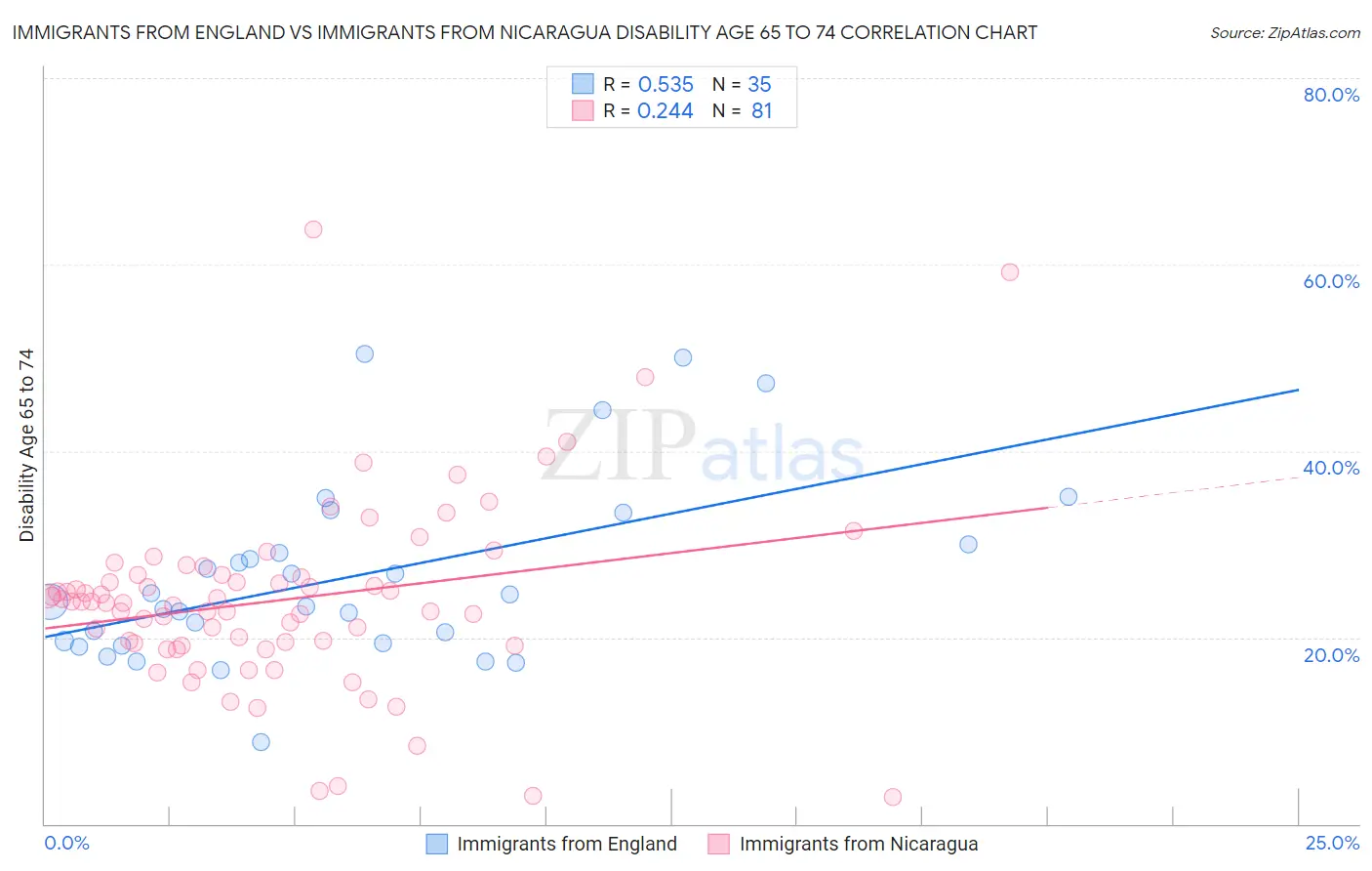 Immigrants from England vs Immigrants from Nicaragua Disability Age 65 to 74