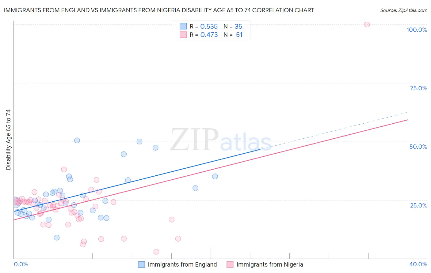 Immigrants from England vs Immigrants from Nigeria Disability Age 65 to 74