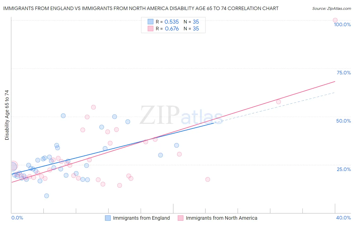 Immigrants from England vs Immigrants from North America Disability Age 65 to 74