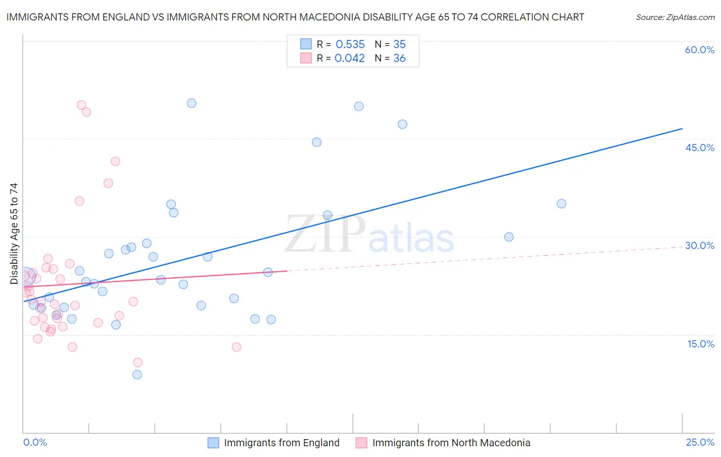 Immigrants from England vs Immigrants from North Macedonia Disability Age 65 to 74