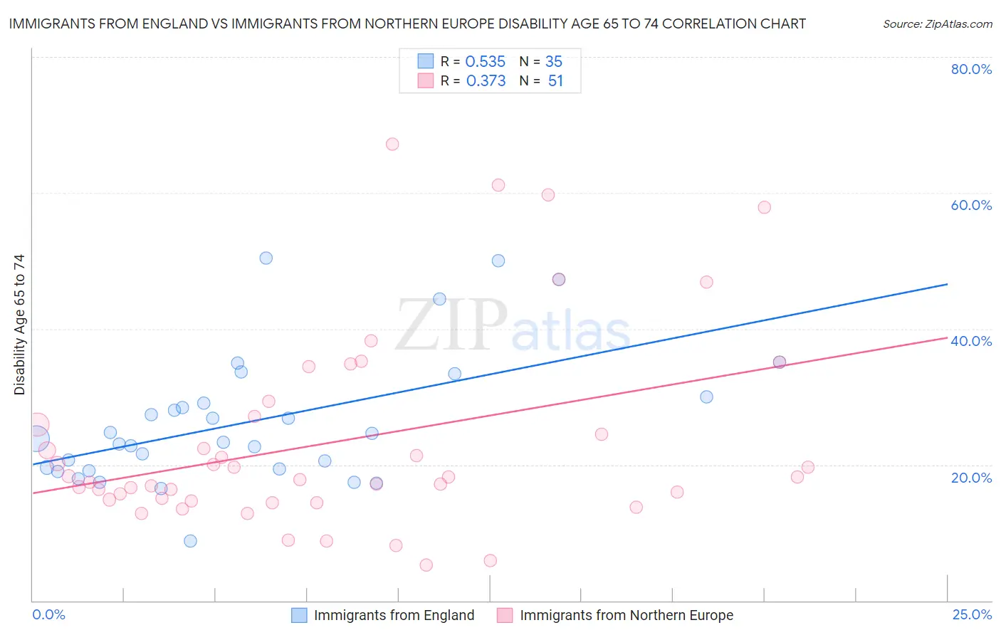 Immigrants from England vs Immigrants from Northern Europe Disability Age 65 to 74