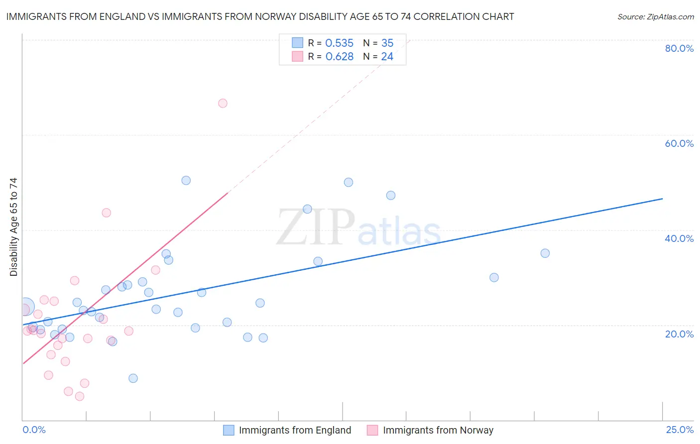 Immigrants from England vs Immigrants from Norway Disability Age 65 to 74