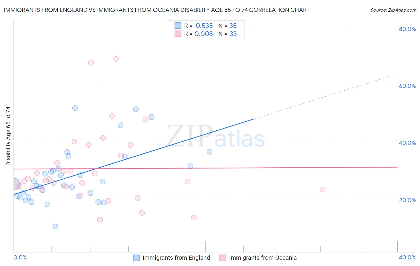 Immigrants from England vs Immigrants from Oceania Disability Age 65 to 74