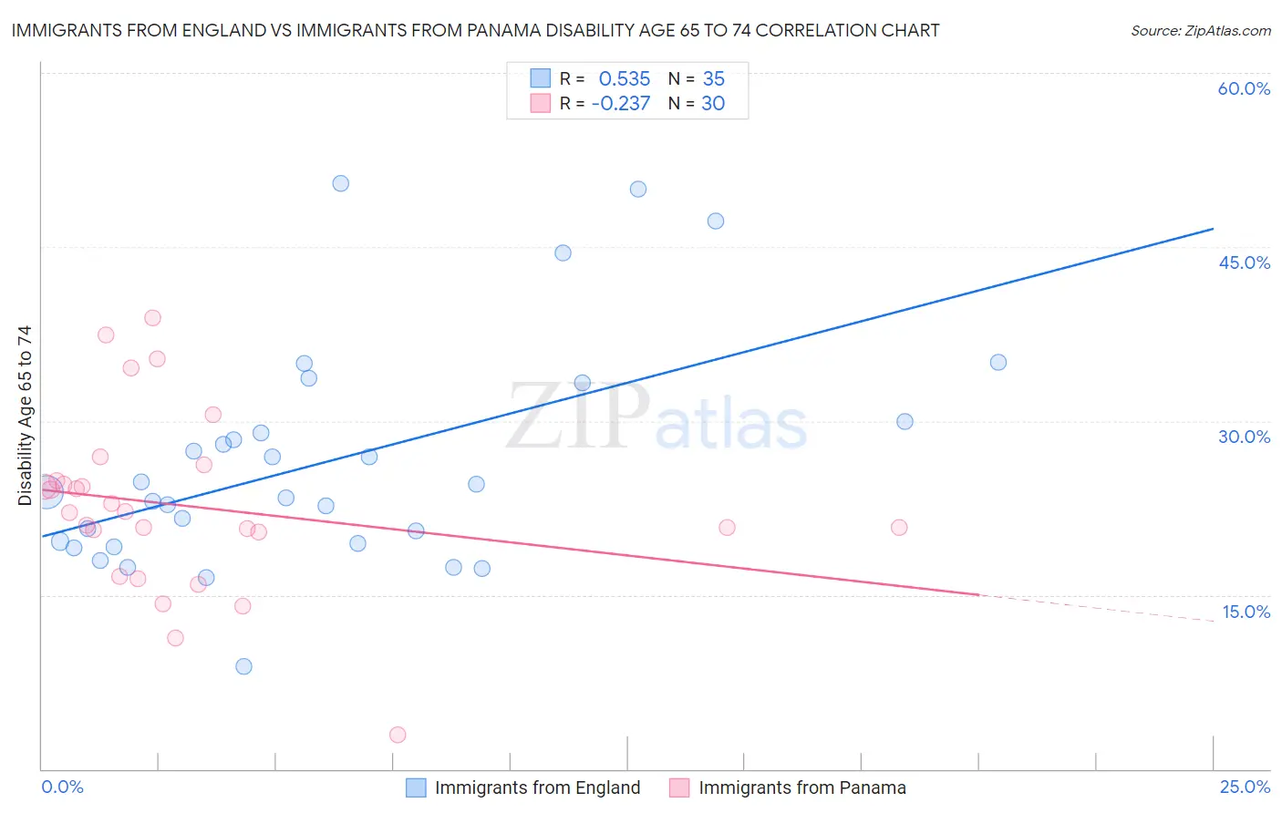 Immigrants from England vs Immigrants from Panama Disability Age 65 to 74