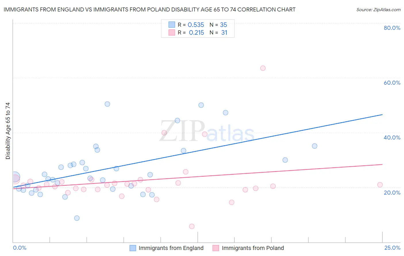 Immigrants from England vs Immigrants from Poland Disability Age 65 to 74